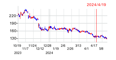 2024年4月19日 11:42前後のの株価チャート